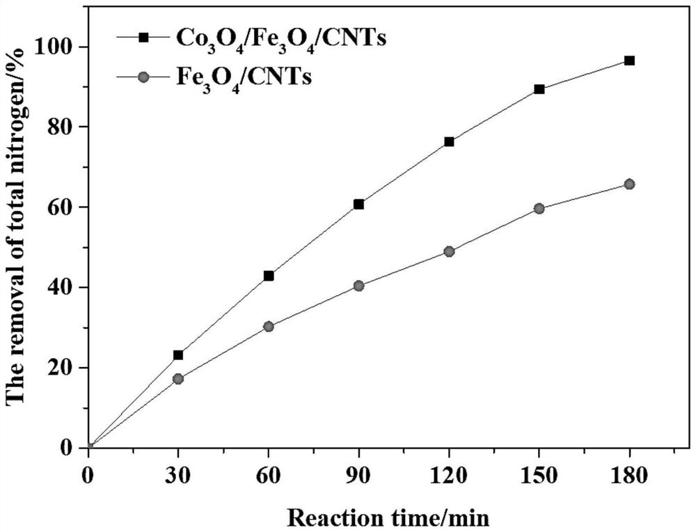Method for treating nitrate nitrogen-containing wastewater based on Co3O4/Fe3O4/CNTs composite dispersed electrode
