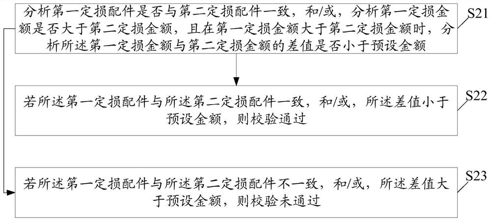 Method and system for auto insurance claim settlement and loss determination