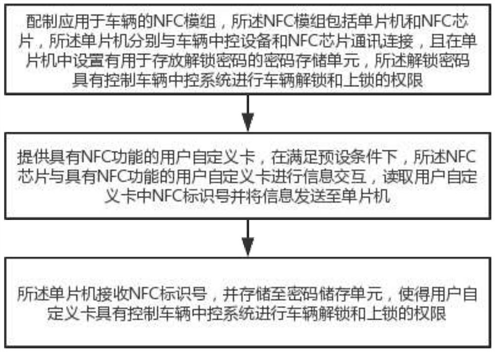 Method for configuring vehicle control authority based on nfc device