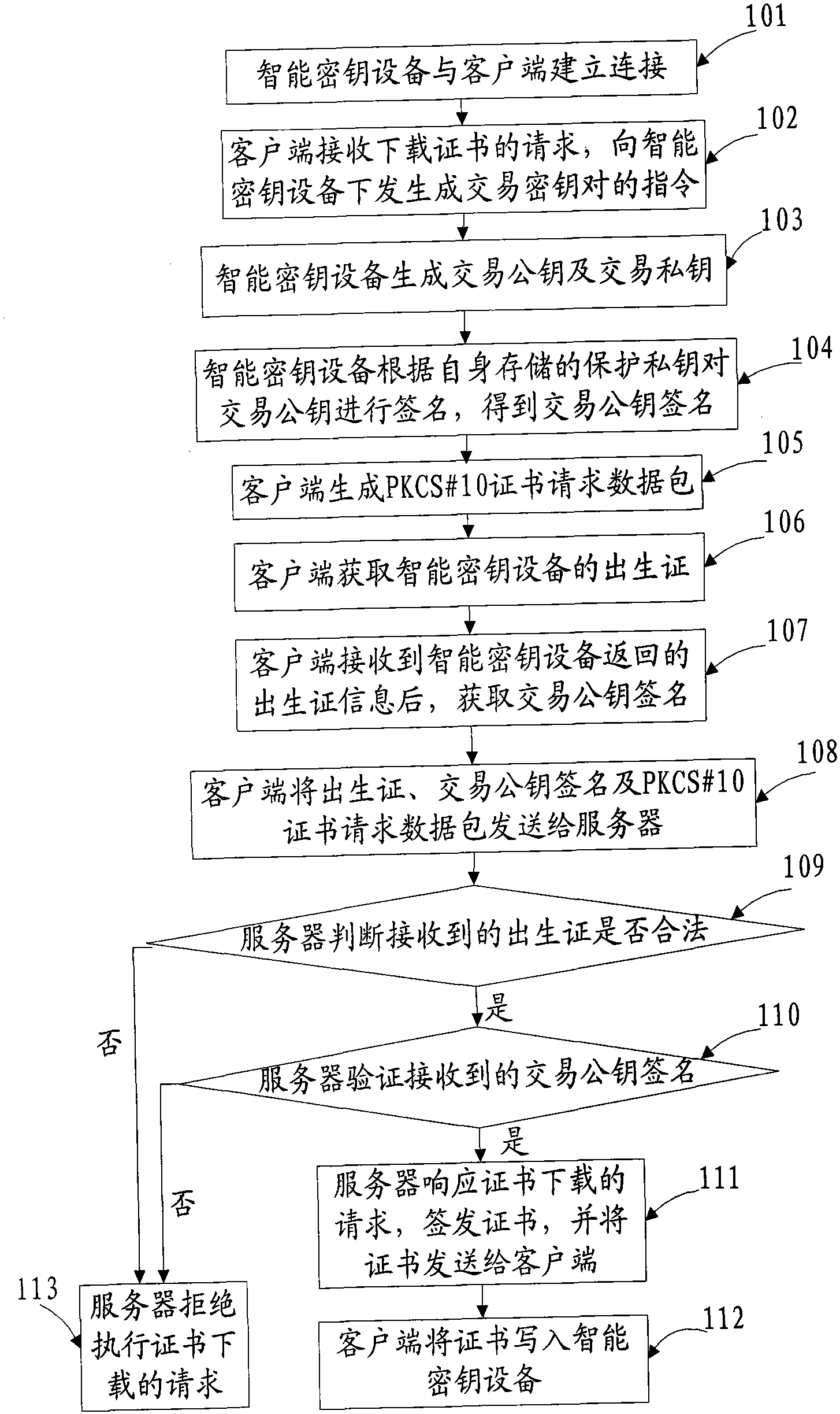 Method and system for safely downloading certificate