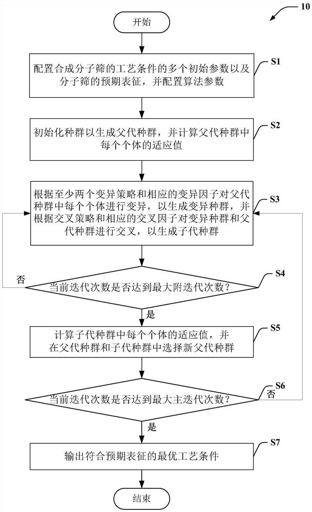 Generation method and system of molecular sieve process conditions