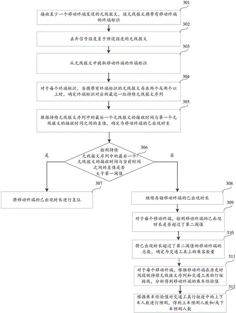 Passenger quantity counting method, device and system