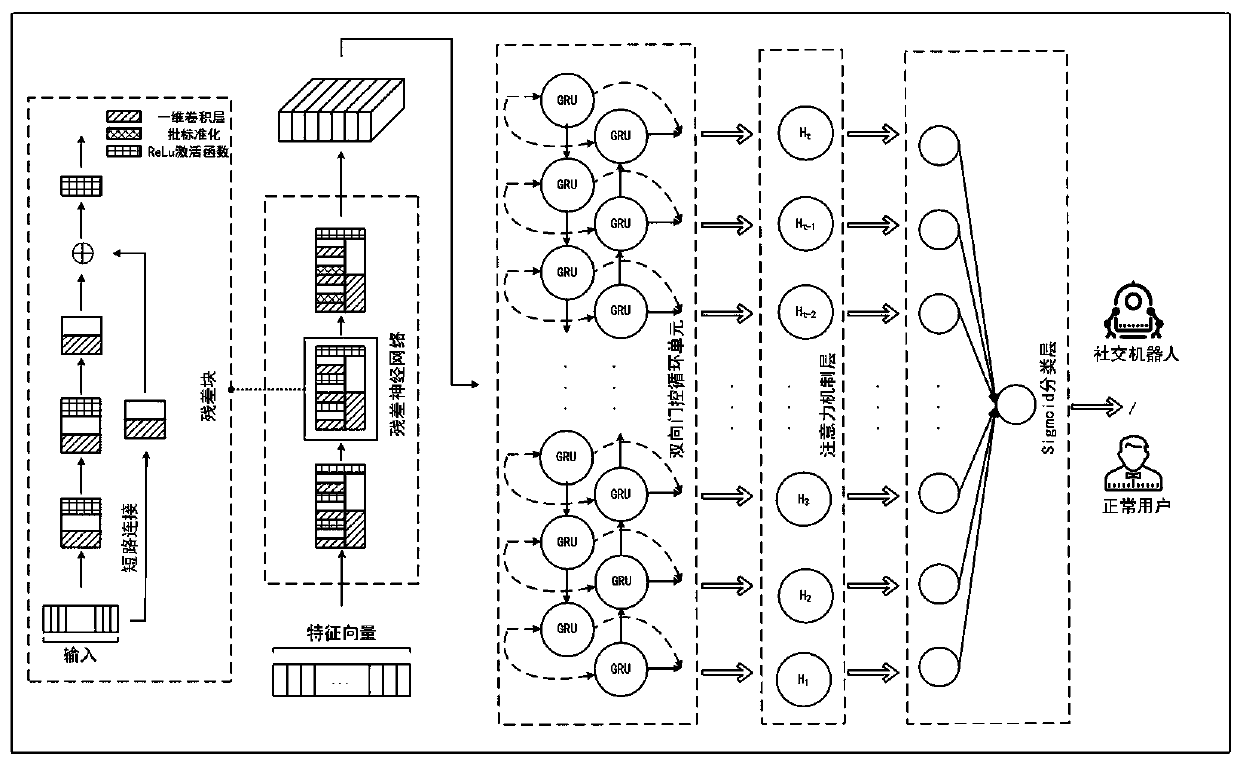 Microblog social robot detection method based on deep neural network