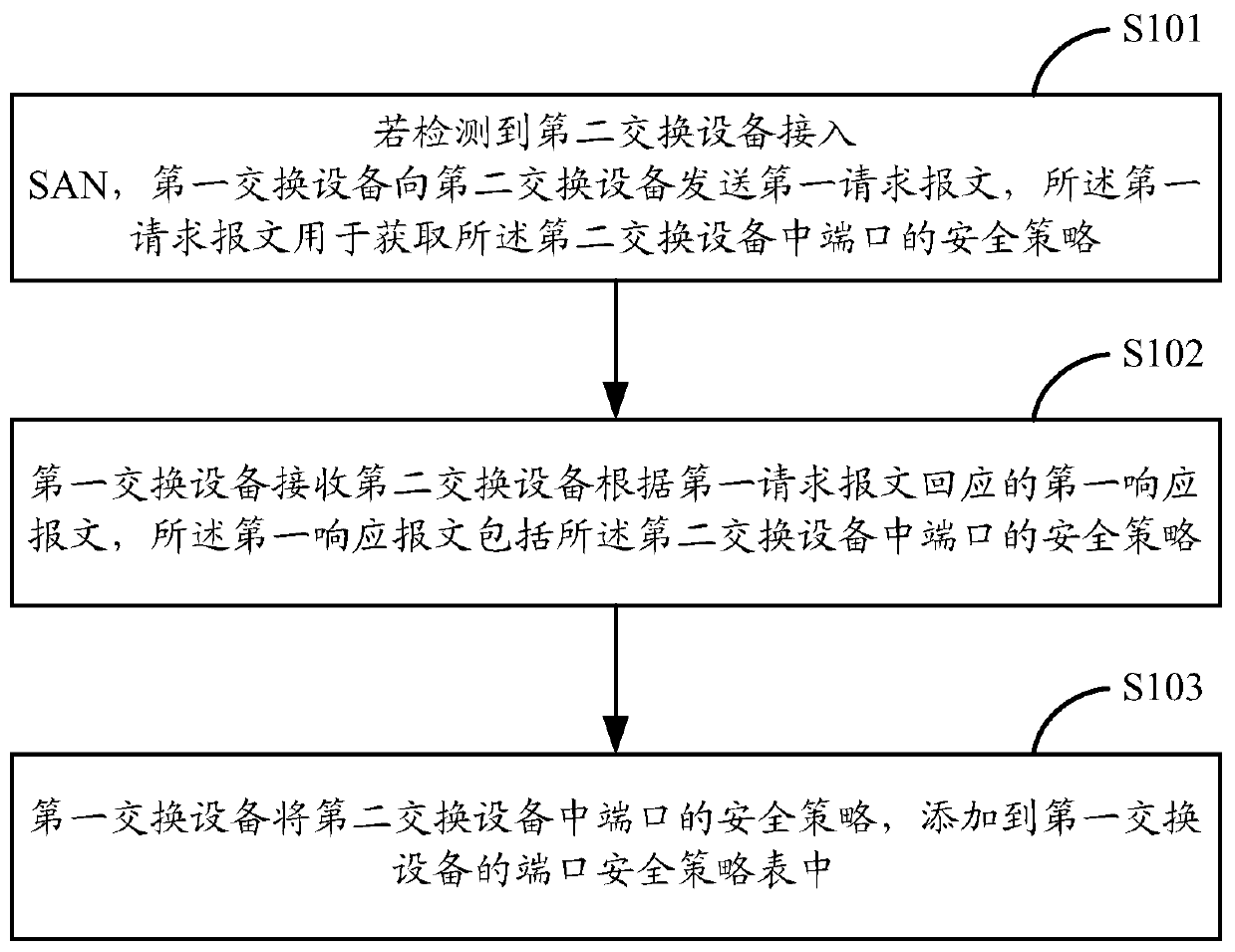 Port security policy combination method, device and switching equipment