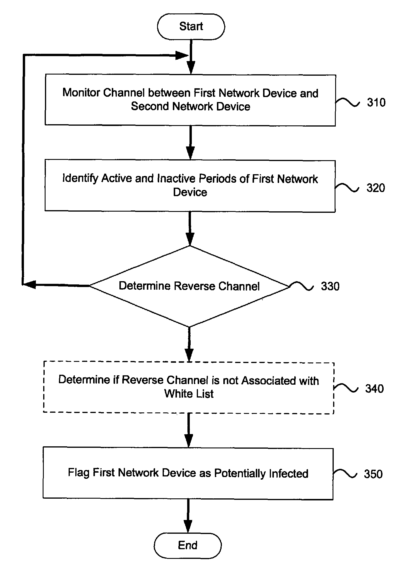 Systems and methods for detecting encrypted bot command and control communication channels