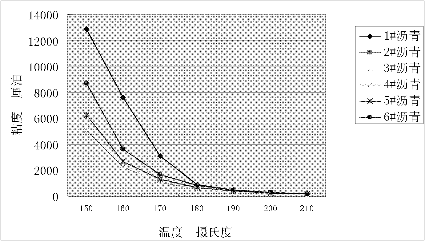 Method for improving rheological property of coal pitch and increasing coking value of coal pitch and modifier thereof