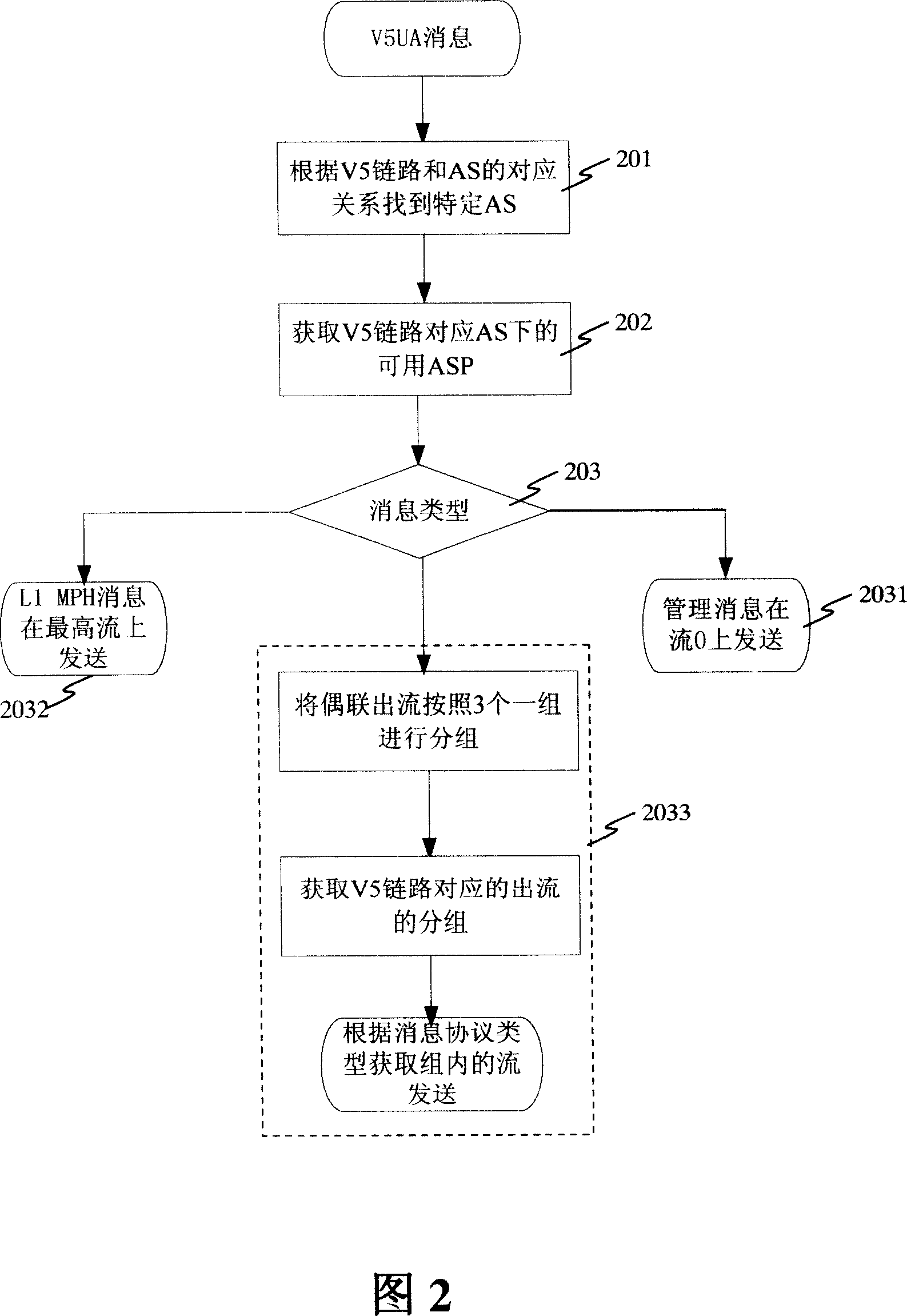 Two-layer adapting protocol two-stage traffic load sharing method