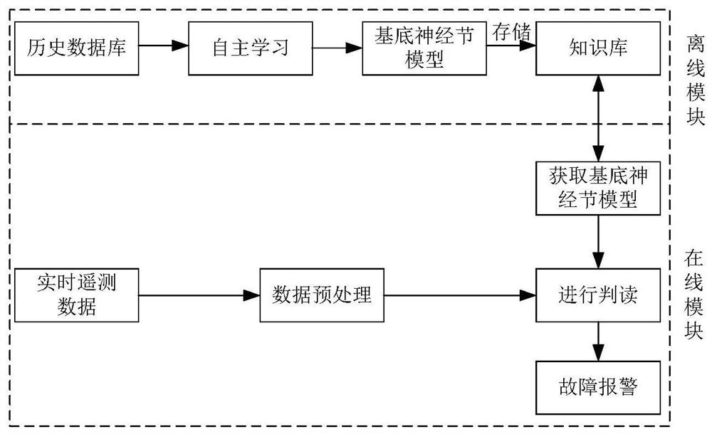 A motor fault diagnosis method based on basal ganglia