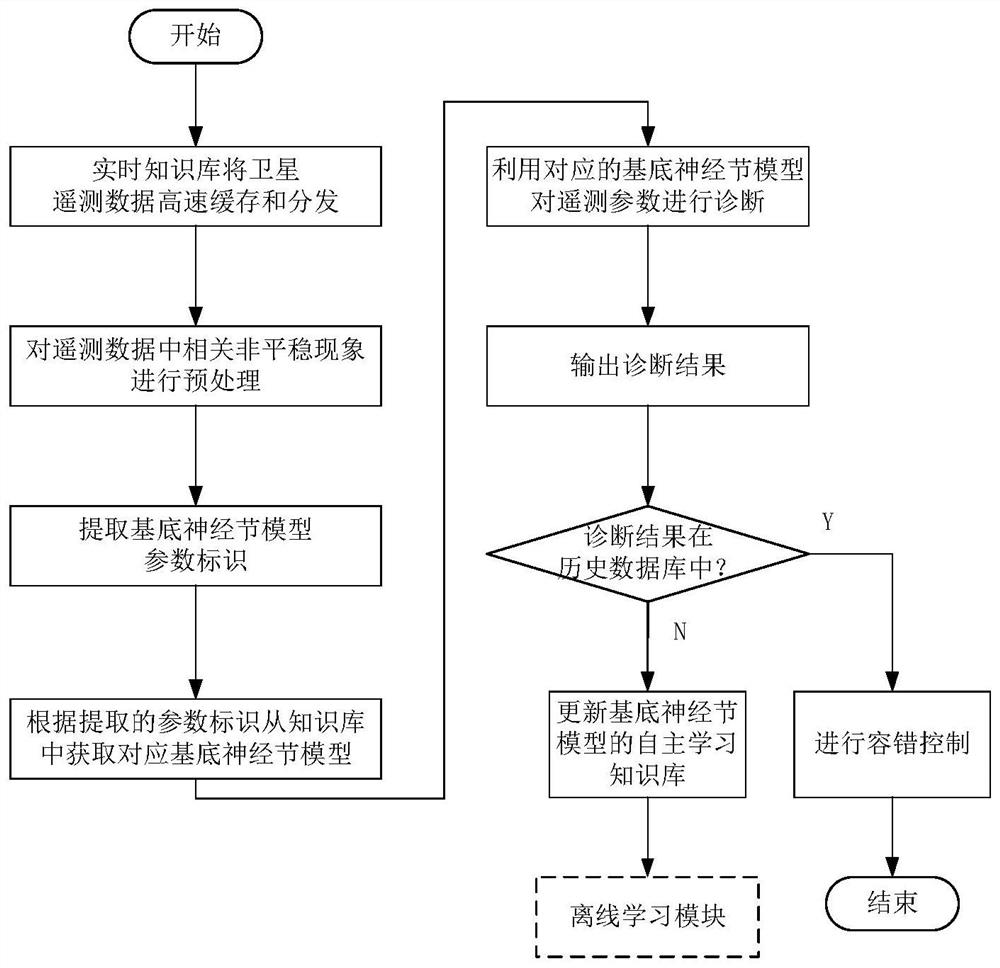 A motor fault diagnosis method based on basal ganglia