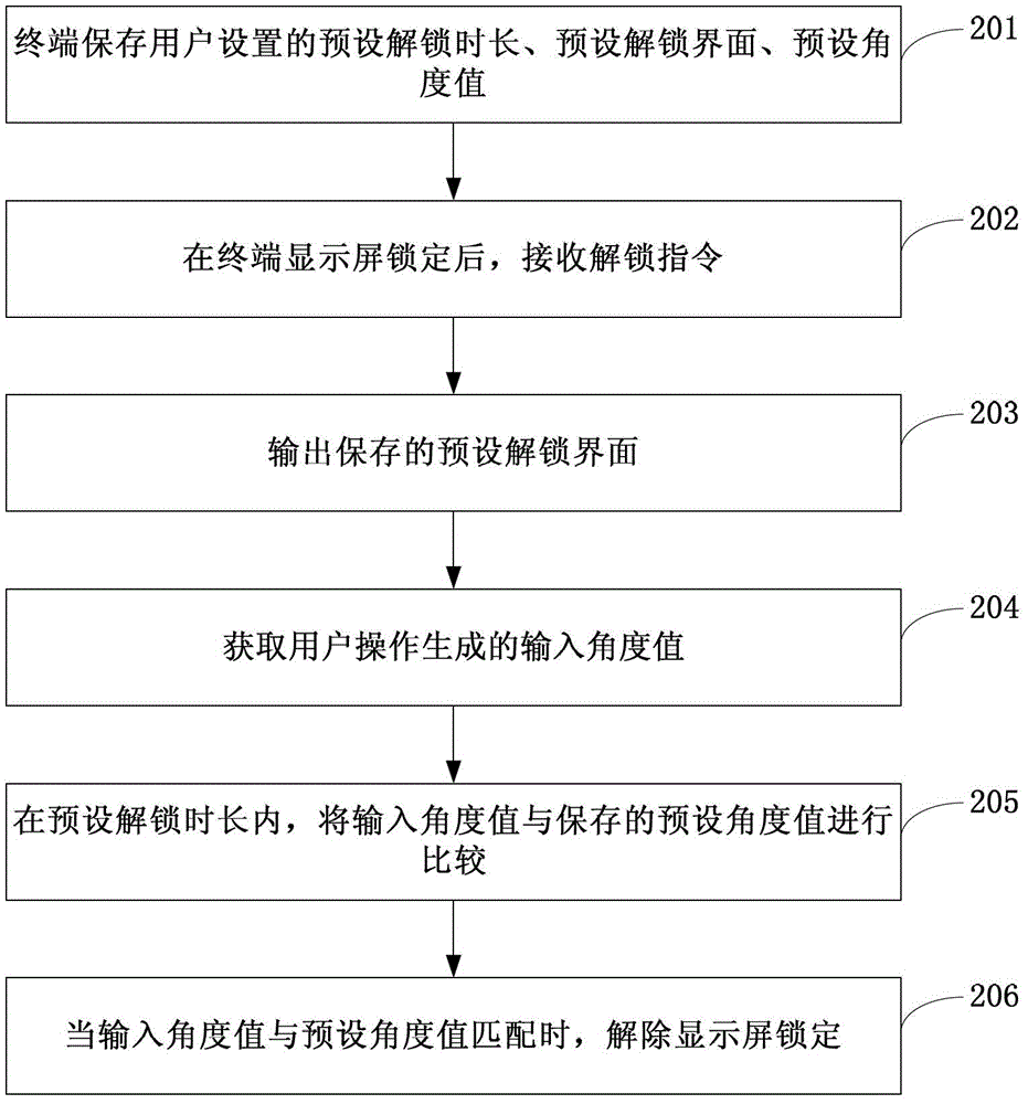 Method and device for unlocking display screen locking and terminal
