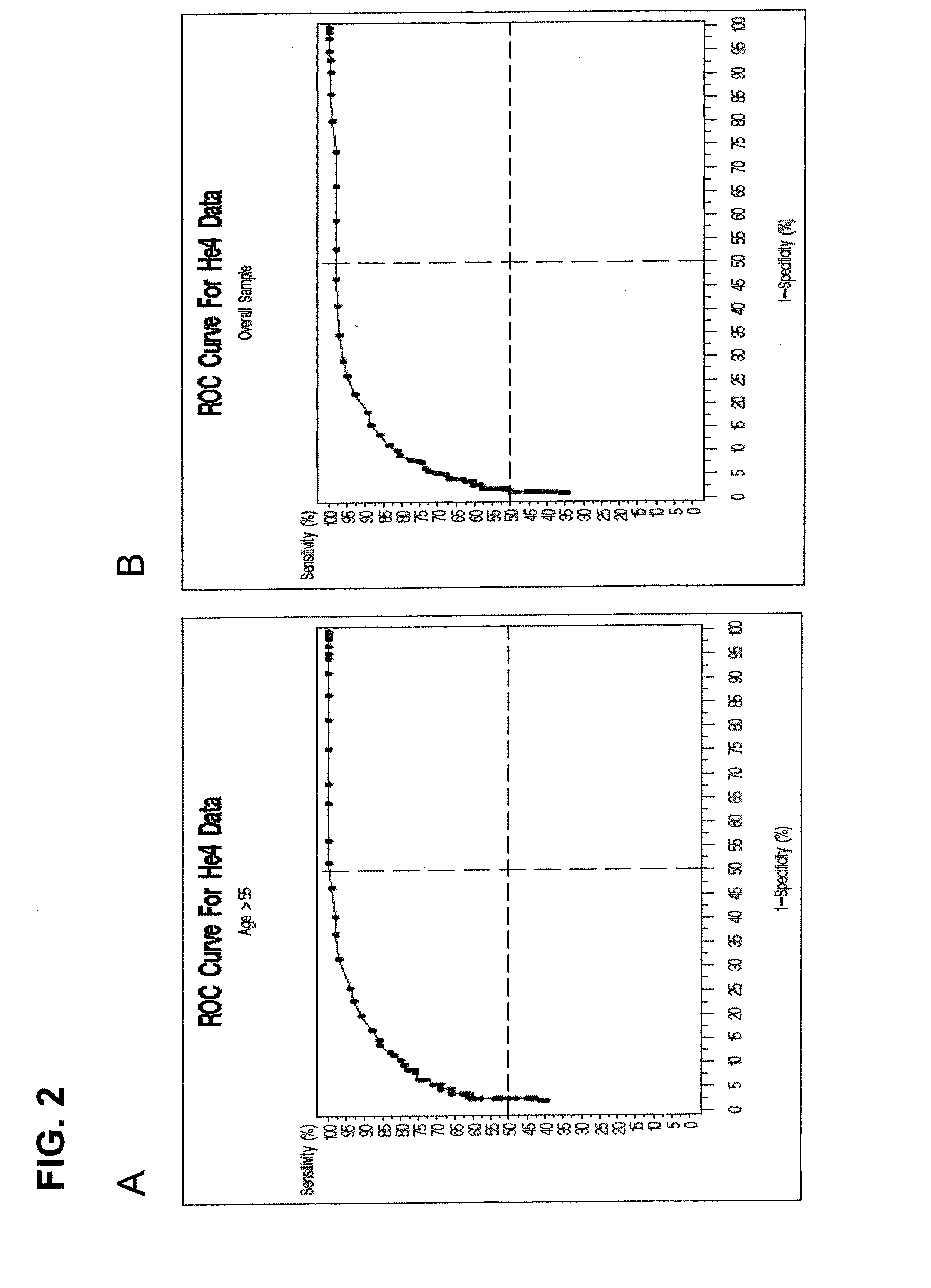 Methods for identifying patients with an increased likelihood of having ovarian cancer and compositions therefor