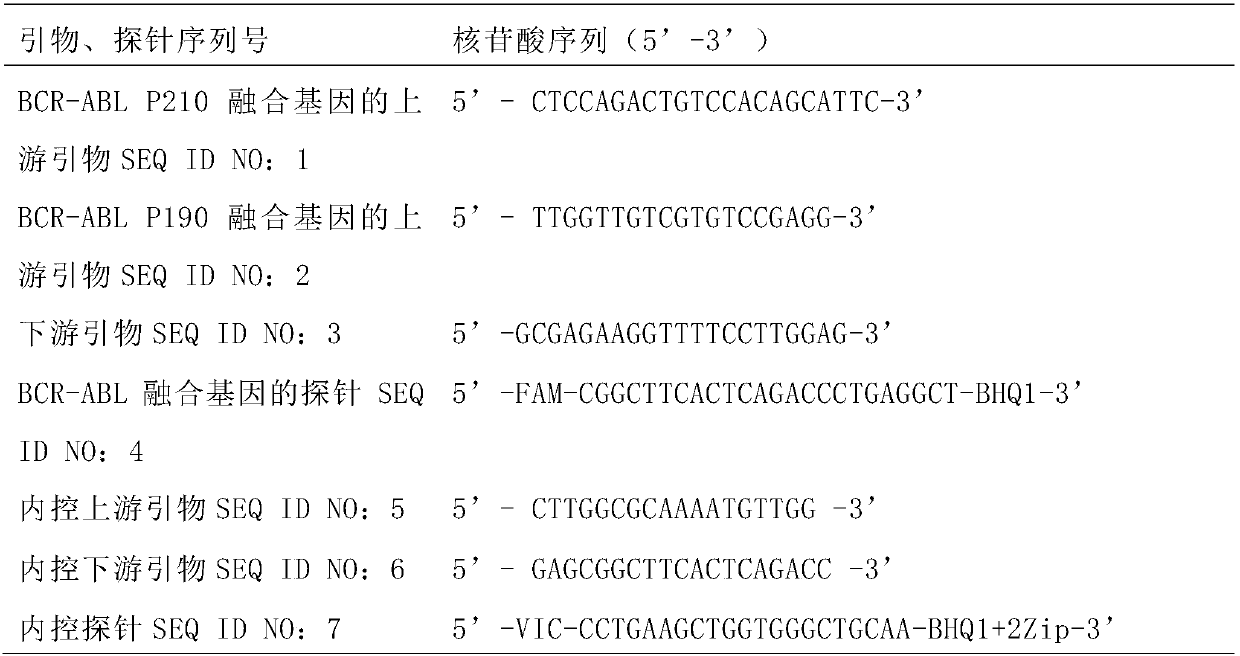Method and kit for quantitative detection of BCR-ABL fusion genes