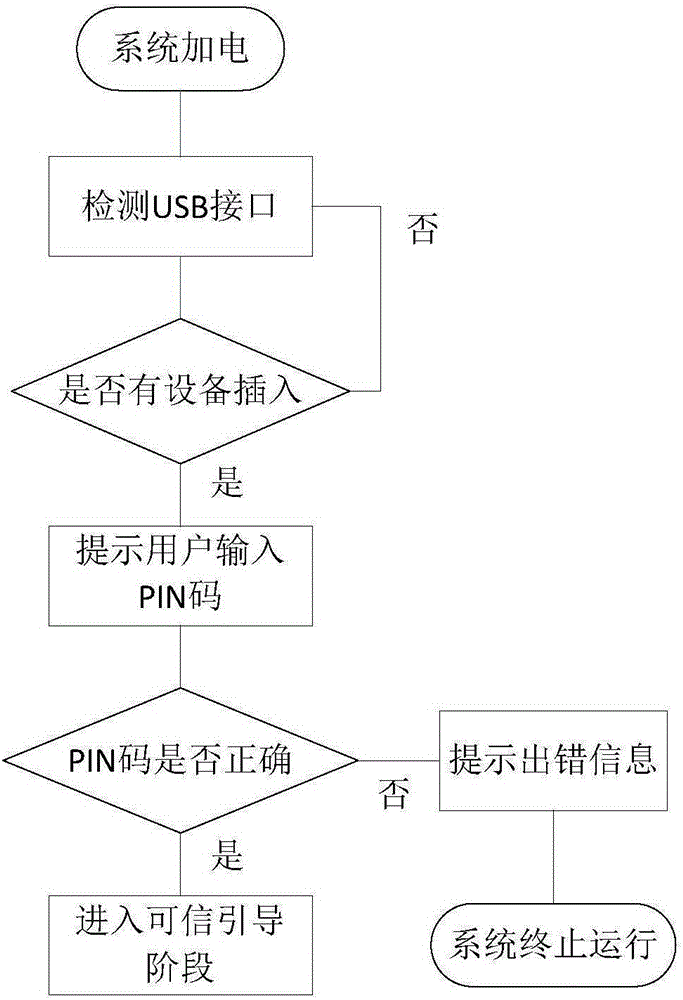 Method and system for enhancing trust of server operating system