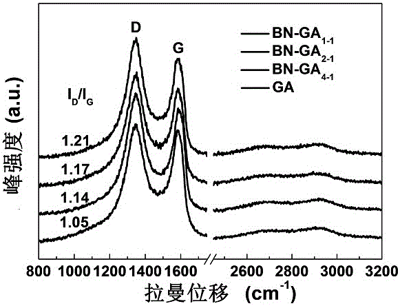 Three-dimensional nitrogen-boron co-doped graphene aerogel preparation method