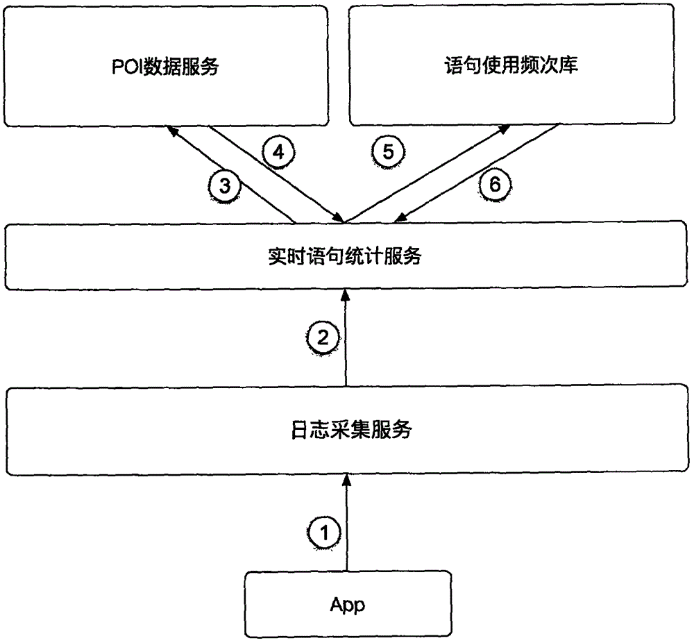 Method for automatic identification of foreign language statements commonly used in travel and corresponding scenes
