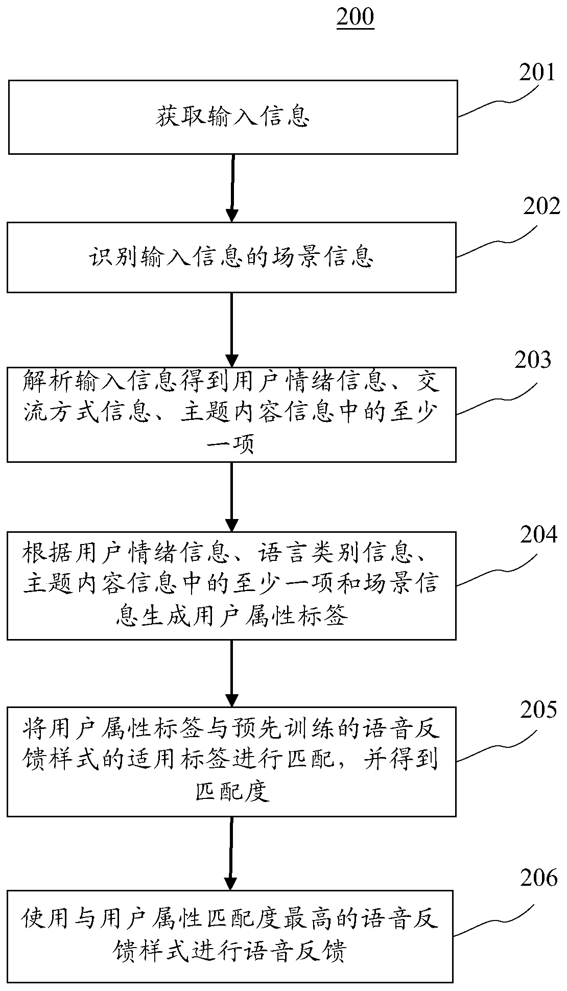 Adaptive voice feedback method and device