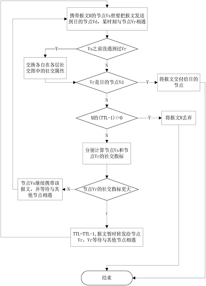 Wireless delay-tolerant network routing method based on multi-layer network