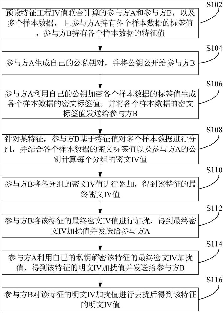 Privacy calculation method and system based on feature engineering IV value and readable storage medium