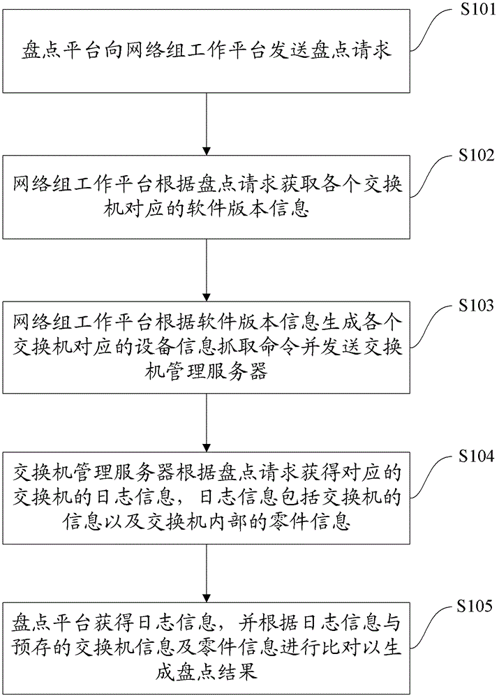 Network equipment remote inventory method, system and inventory platform