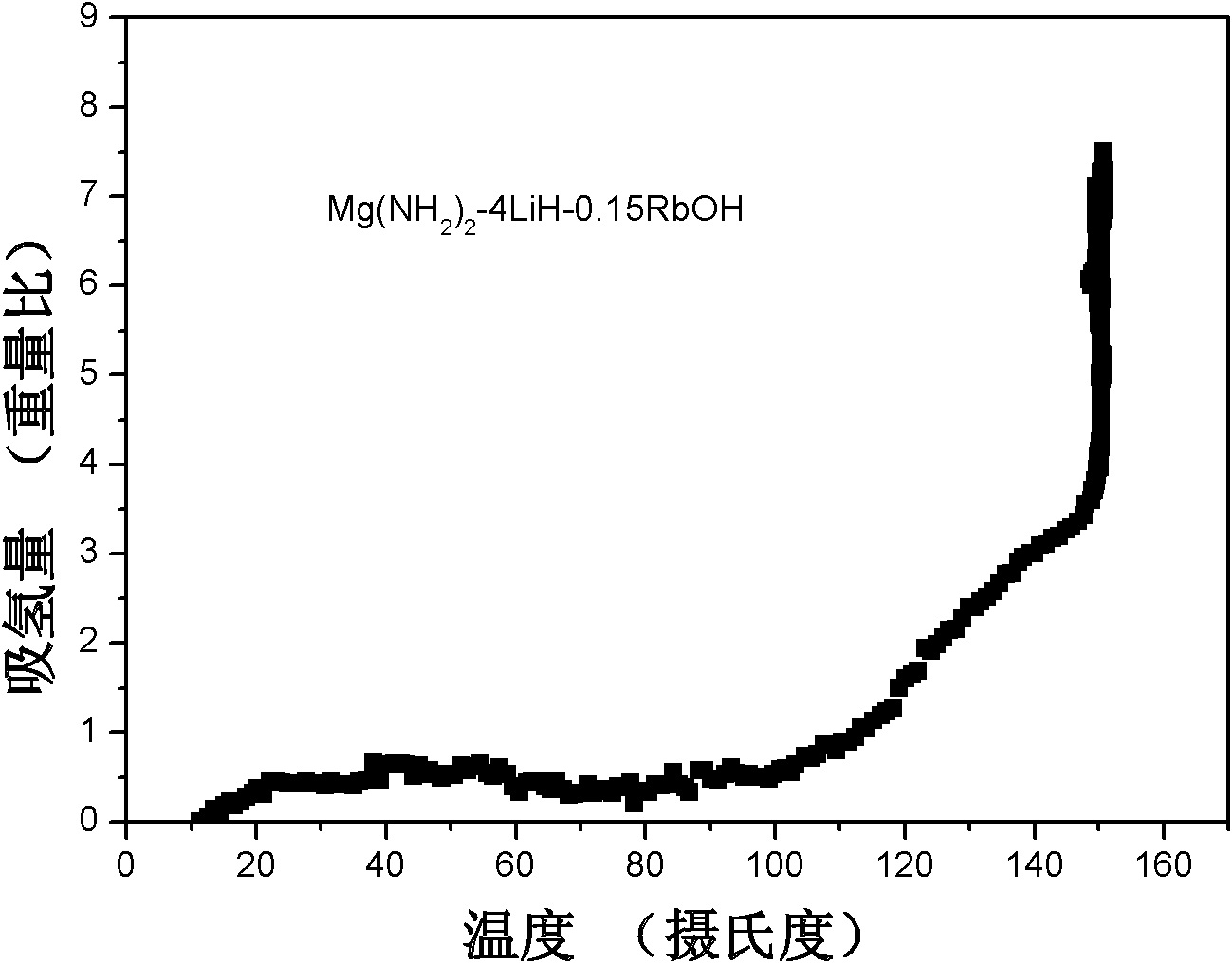 Doped Li-Mg-N-H hydrogen storage material