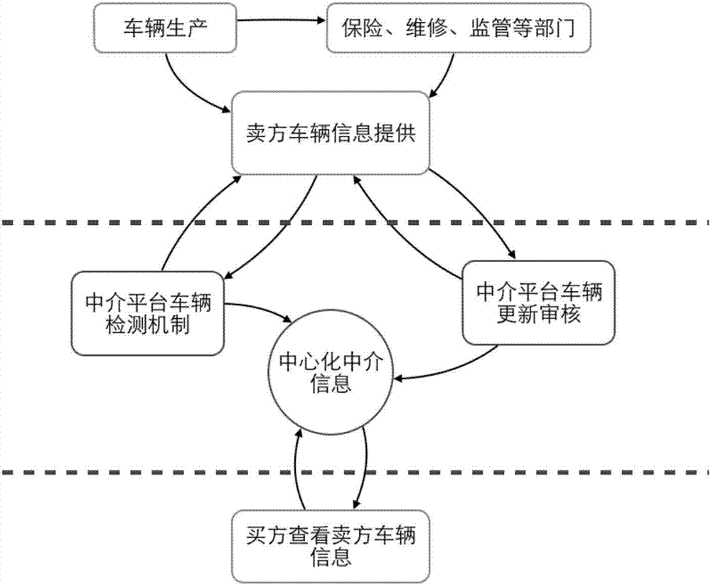 Block chain technology-based second-hand car transaction method, device and system