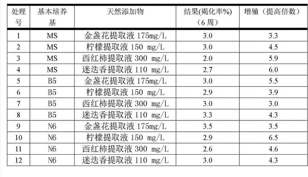 Butterfly orchid anti-browning tissue culture method and anti-browning culture medium