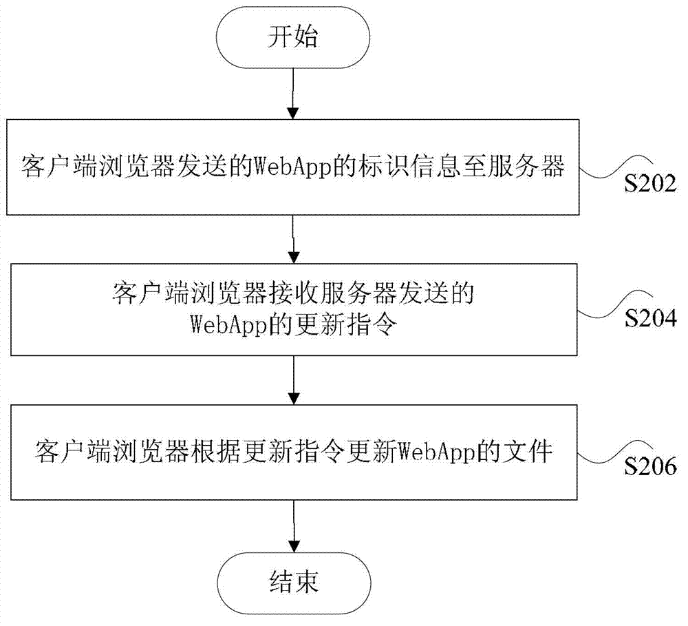 Processing method and processing device of WebApp updating
