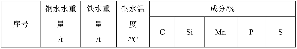 A method for treating molten steel in a converter