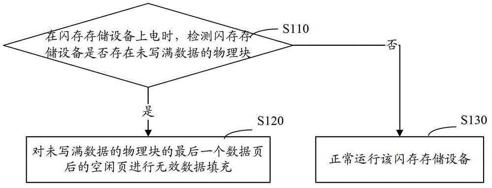 Flash memory device and management method thereof