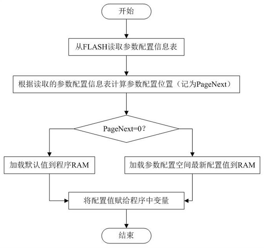 Rail transit control device parameter configuration method based on function safety