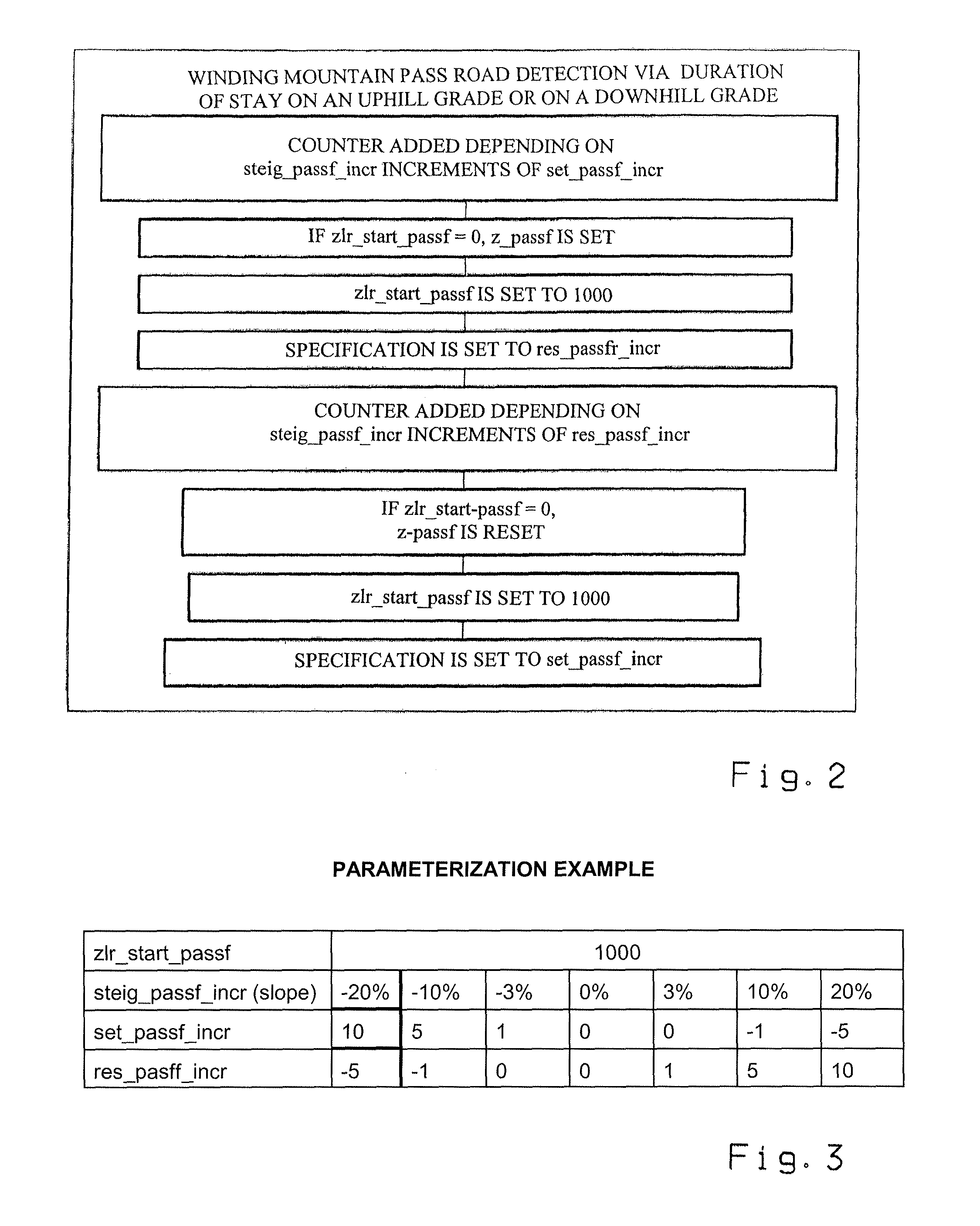 Method for control and/or regulation of a motor vehicle automatic transmission according to driving route slope