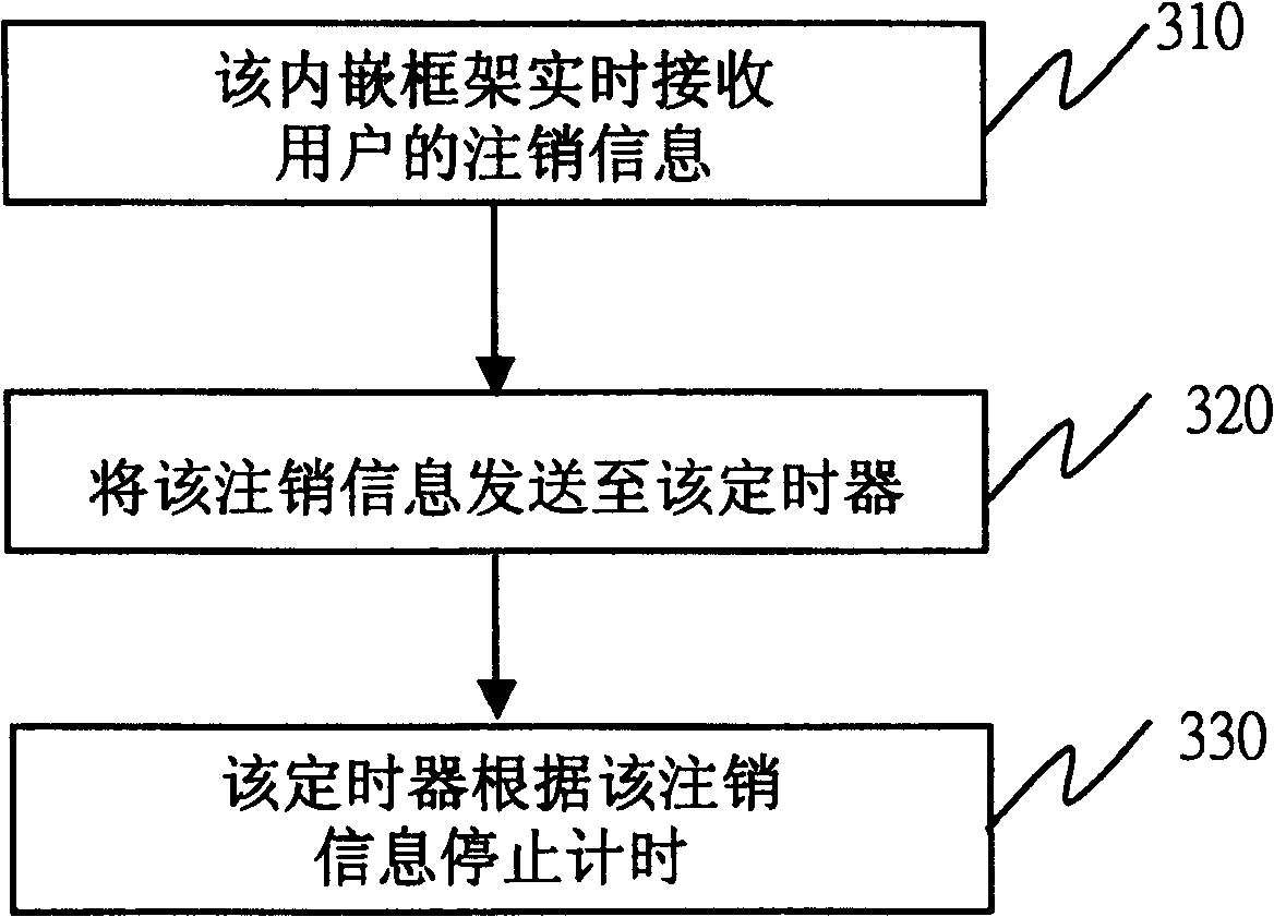 Web page browse timing system and its timing method