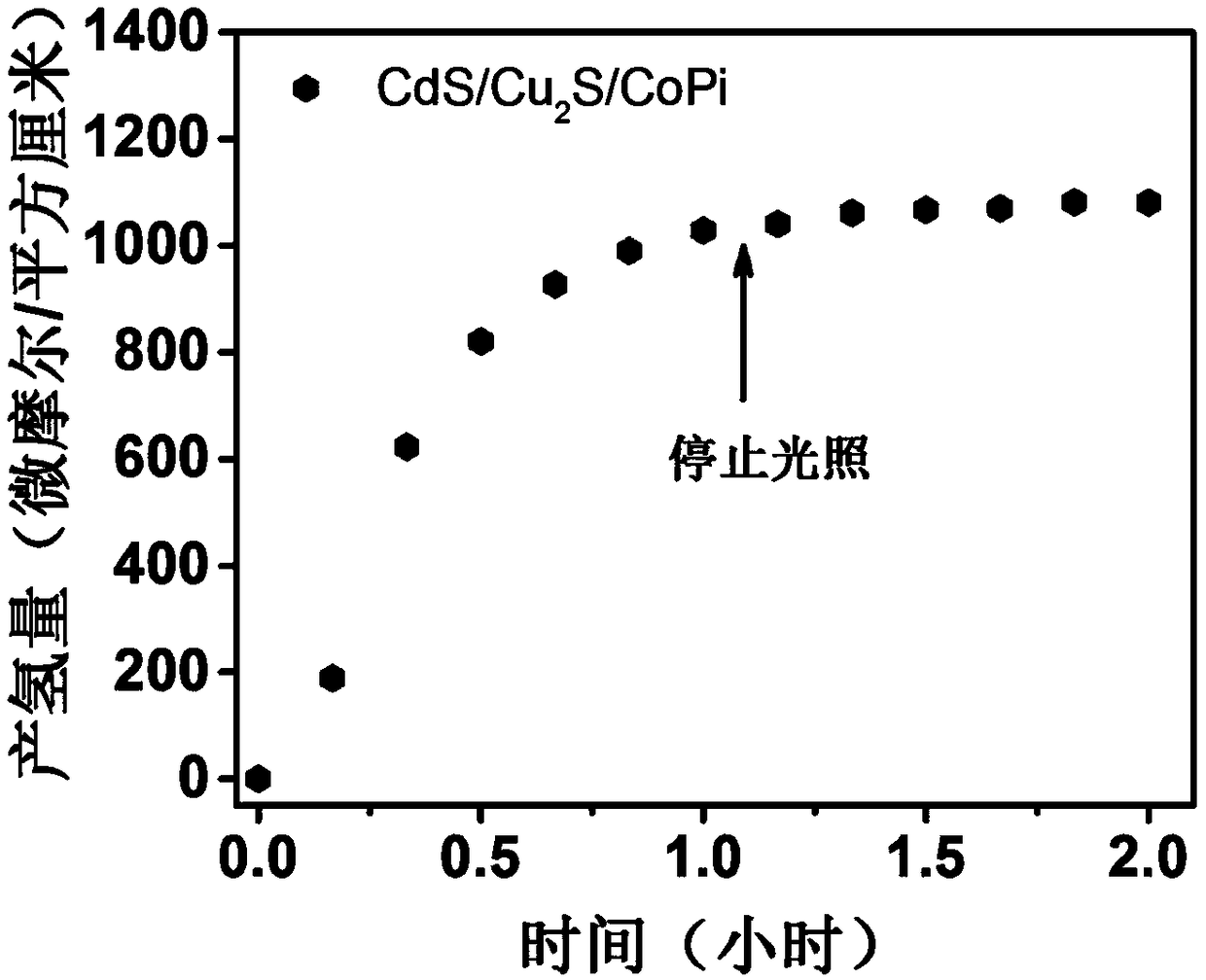 CdS/Cu2S/Co-based photoelectric catalytic material and preparation method thereof