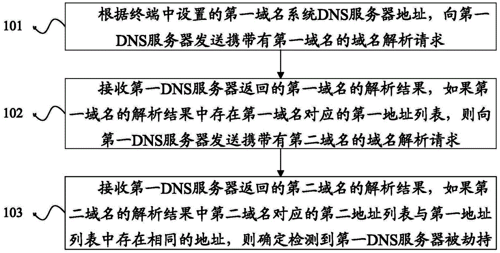 Method and device for detecting hijacking of DNS (Domain Name Server)