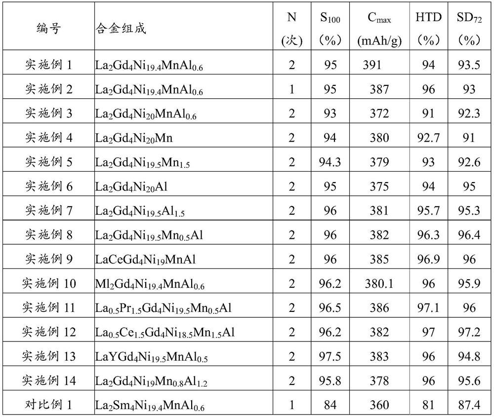 a2b7 type gadolinium-containing nickel hydrogen storage alloy, negative electrode, battery and preparation method