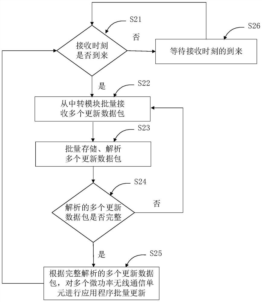 Batch sorting and detecting method and device for micropower wireless communication units