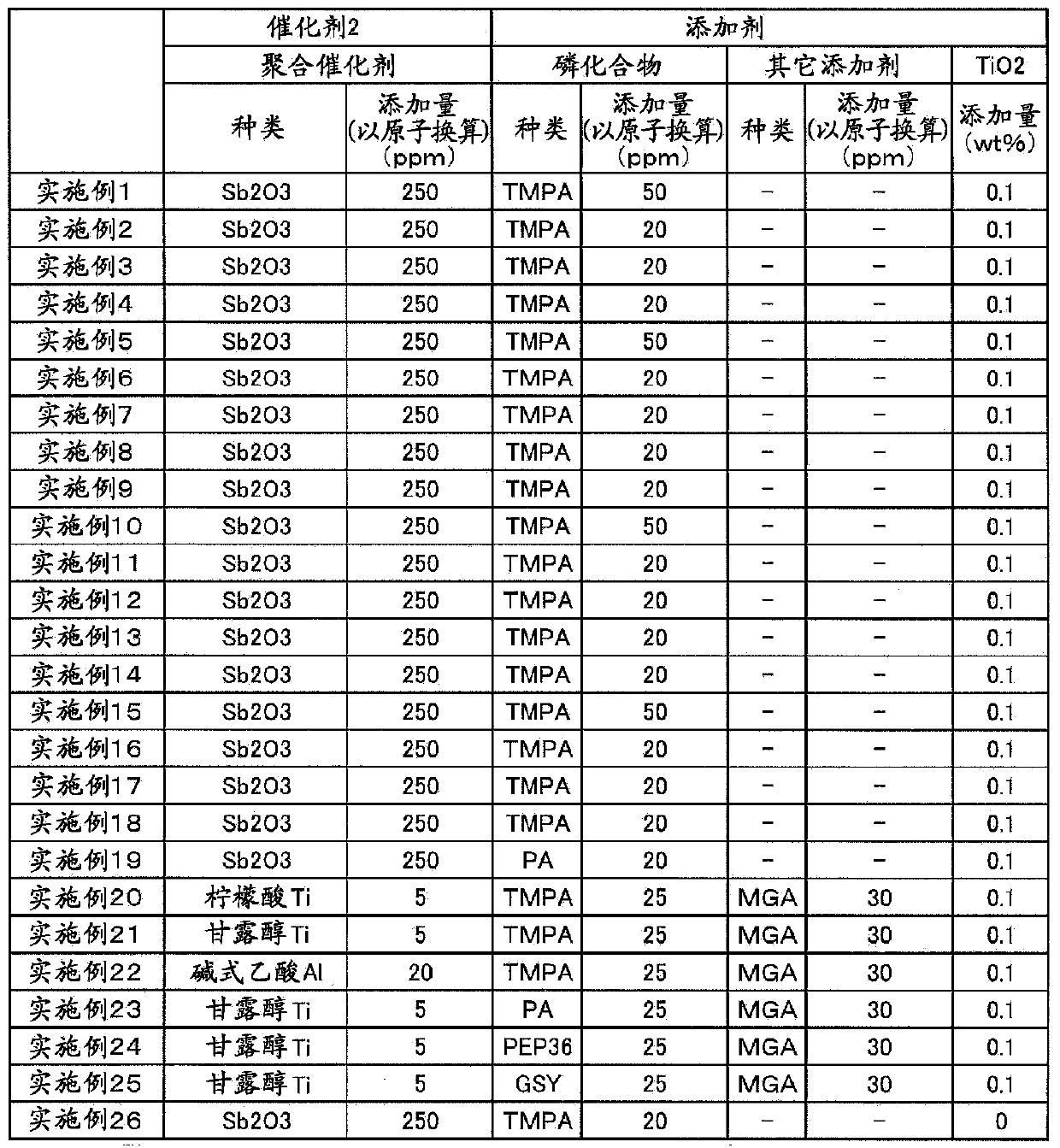 Polyester with excellent heat resistance and method for producing same