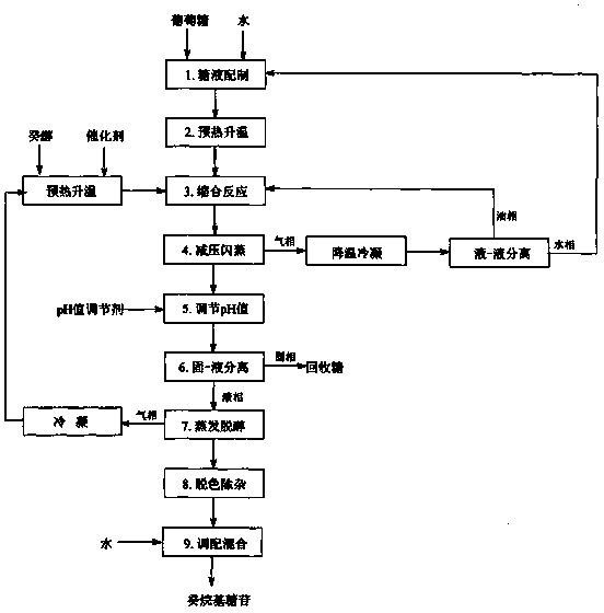 Preparation method of decyl glucopyranoside