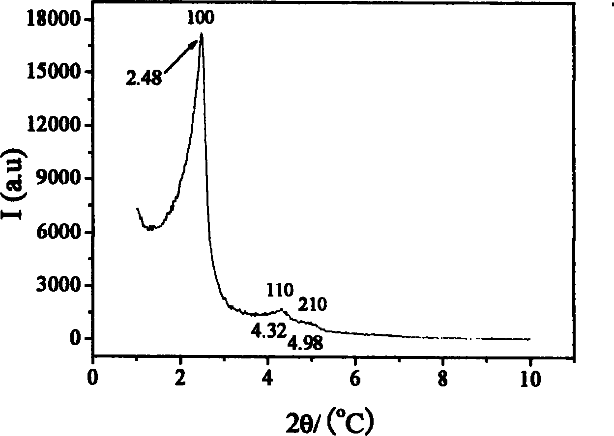 Molecular sieve catalyst and application on using phenol and peroxid compounding hydroquinone thereof