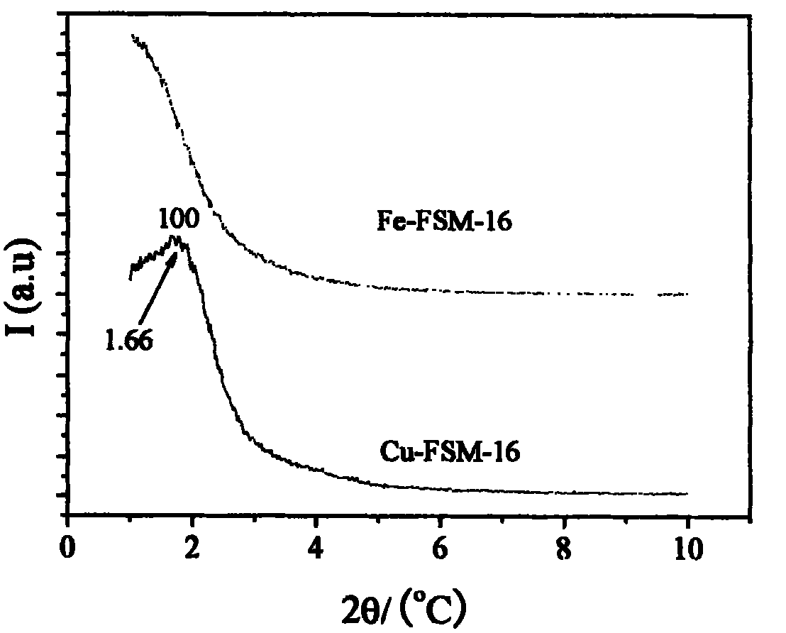 Molecular sieve catalyst and application on using phenol and peroxid compounding hydroquinone thereof