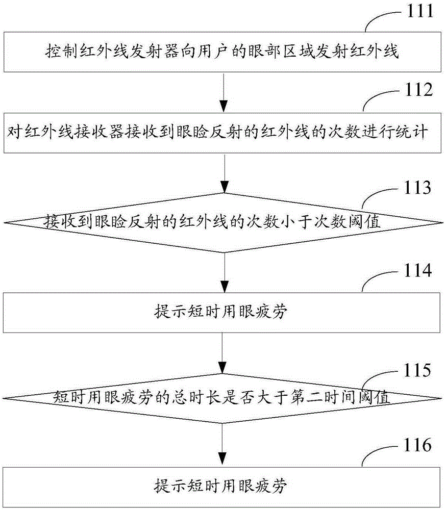 Eye usage state detection method and eye usage state detection device