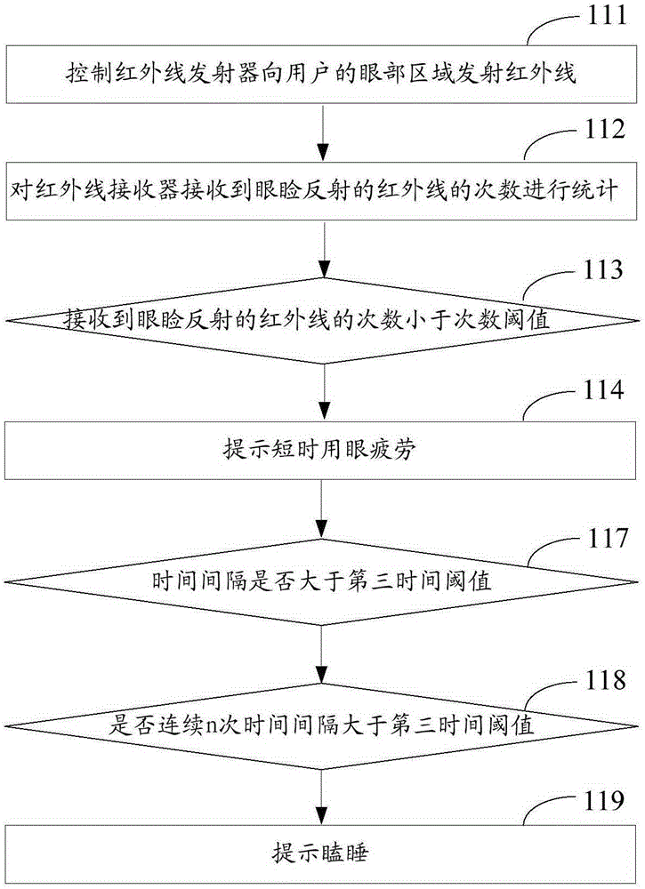 Eye usage state detection method and eye usage state detection device