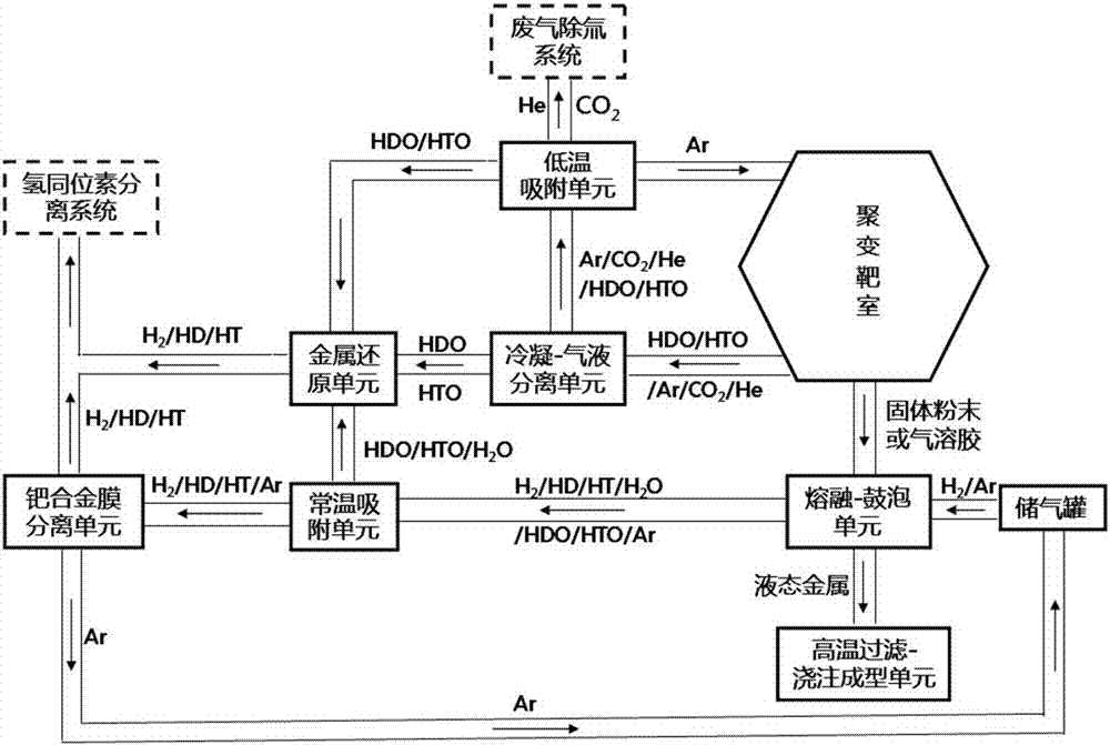 A fusion-fission hybrid reactor fusion target chamber product processing device