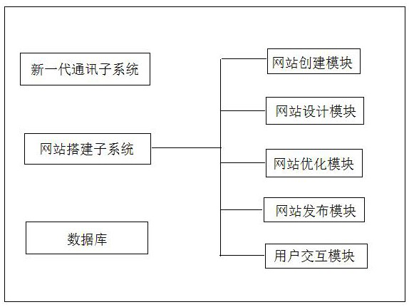 Intelligent website building system based on new-generation communication system