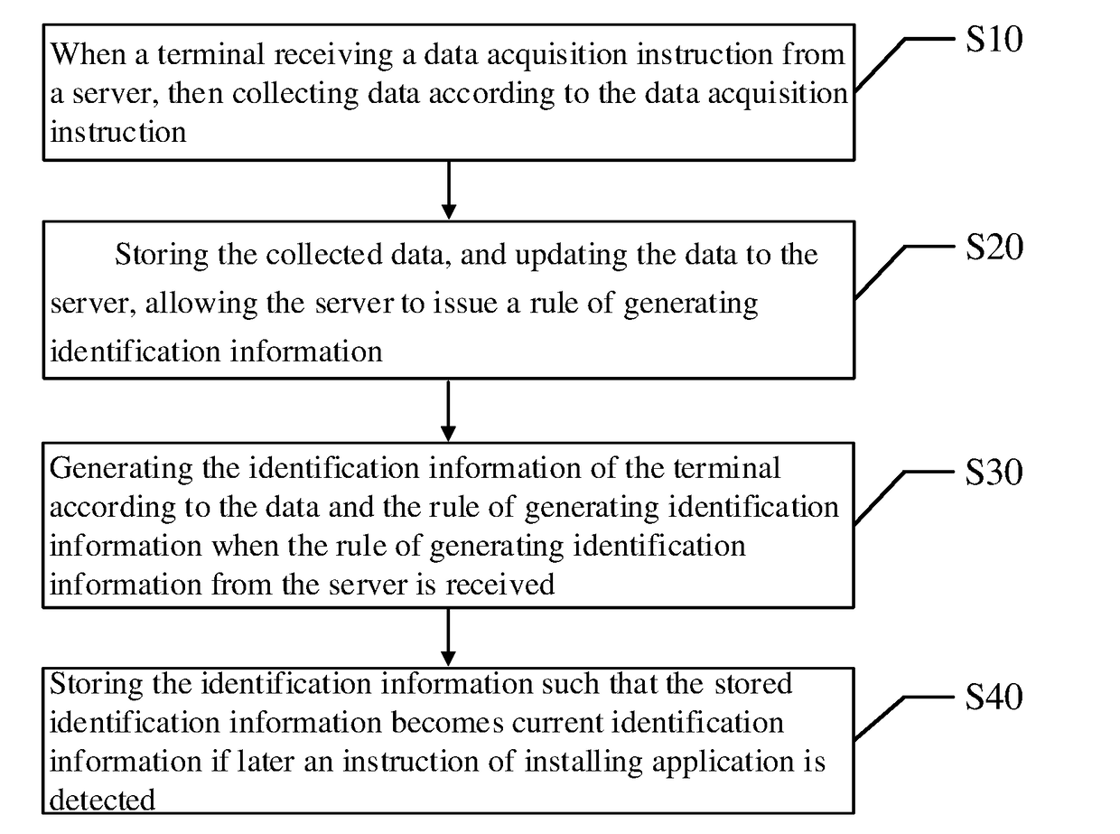 Method, device, apparatus, and storage medium for generating identification information