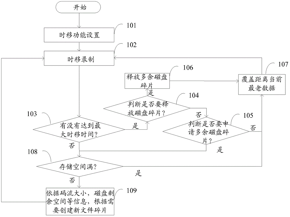 Method and device for optimizing disk space utilization in digital TV time shifting