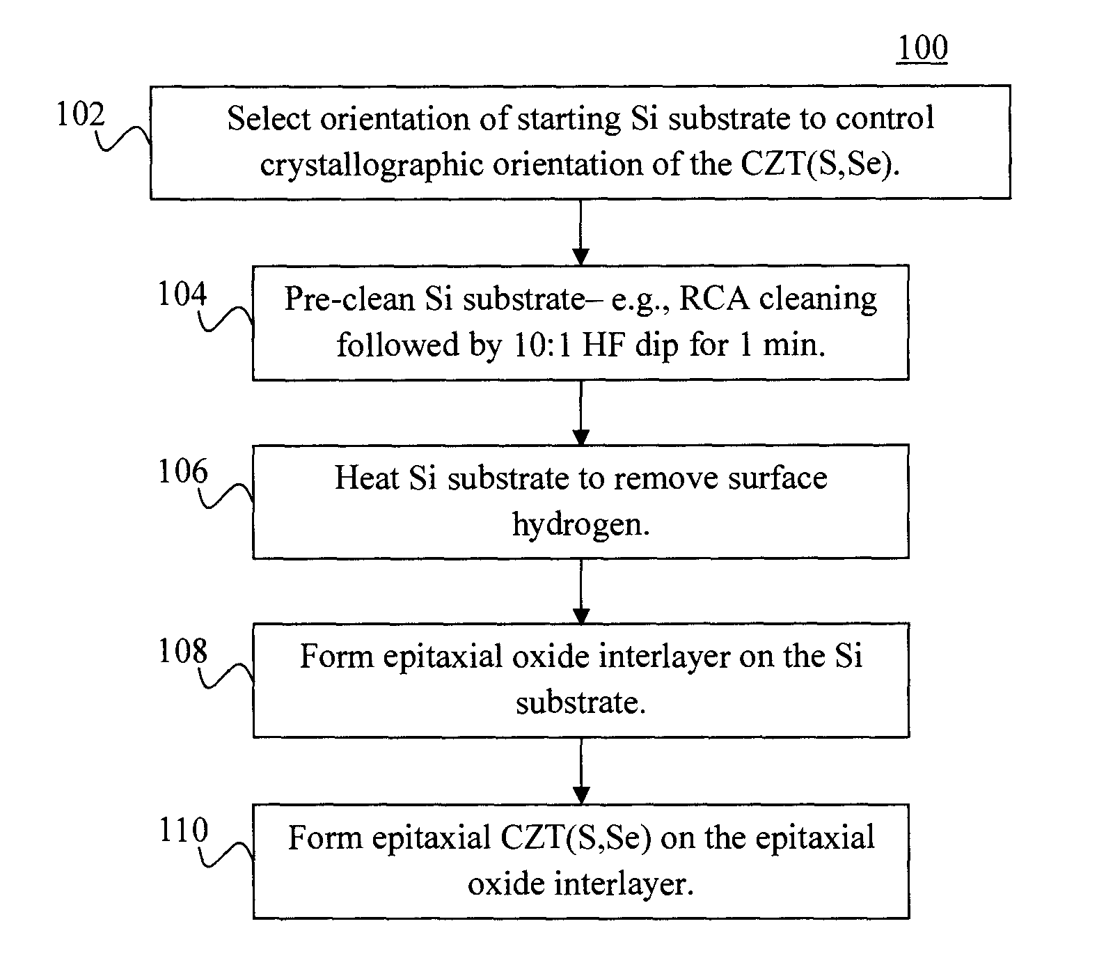 Epitaxial growth of CZT(S,Se) on silicon