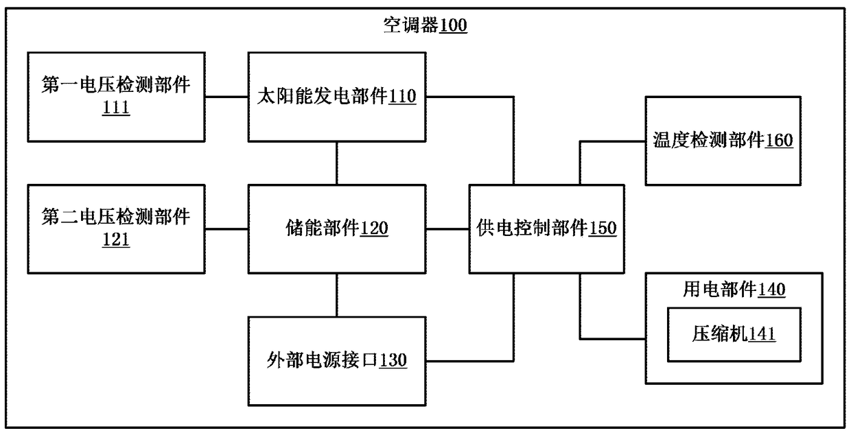 Air conditioner control method and air conditioner