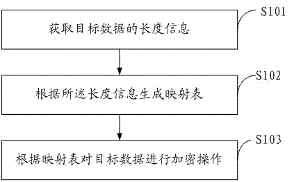 A data encryption and decryption operation method