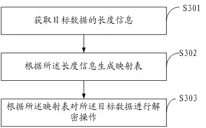 A data encryption and decryption operation method